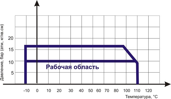 Диаграмма определяет рабочую область дла затвора поворотного дискового ABRA-BUV-FL226Dxxx Ду 50-1000, Ру 10/16 фланцевого 