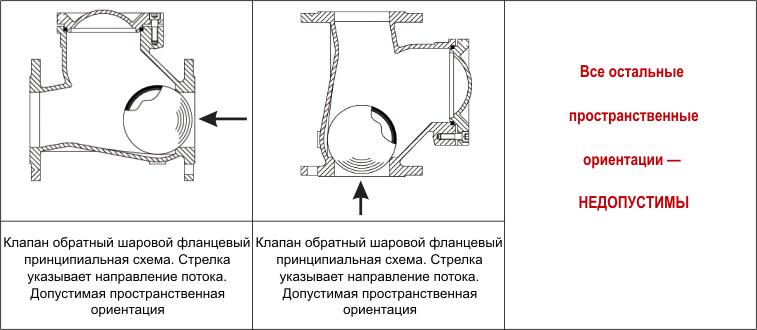 Разрешенные и запрещенные положения в установке обратного клапана шарового фланцевого ABRA-D-022-NBR Разрешенные и запрещенные положения в установке обратного клапана шарового фланцевого ABRA-D-022-NBR
