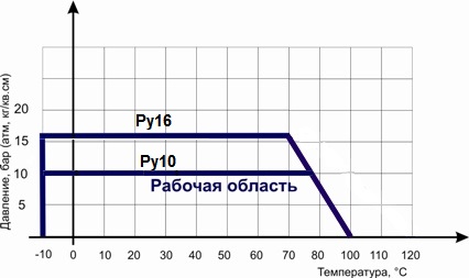 Диаграмма Давление / Температура для обратного клапана шарового фланцевого ABRA-D-022-NBR: Диаграмма Давление / Температура для </strong><strong>обратного клапана шарового фланцевого ABRA-D-022-NBR