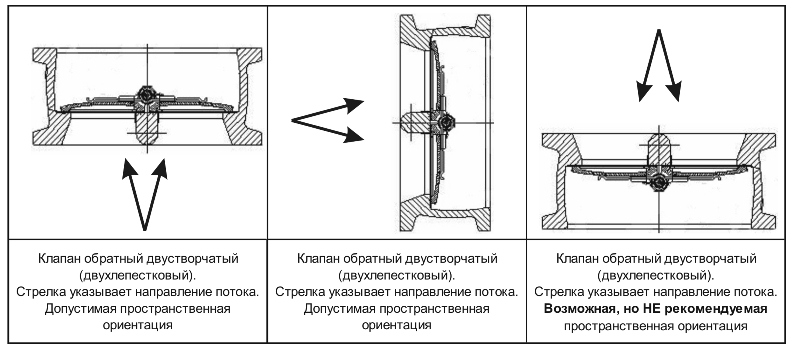 Разрешенные и запрещенные положения в установке обратного клапана двустворчатого межфланцевого баттерфляй ABRA-D-122-EN