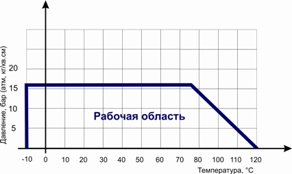 Диаграмма Давление / Температура для </strong><strong>обратного клапана двустворчатого межфланцевого баттерфляй ABRA-D-122-EN 