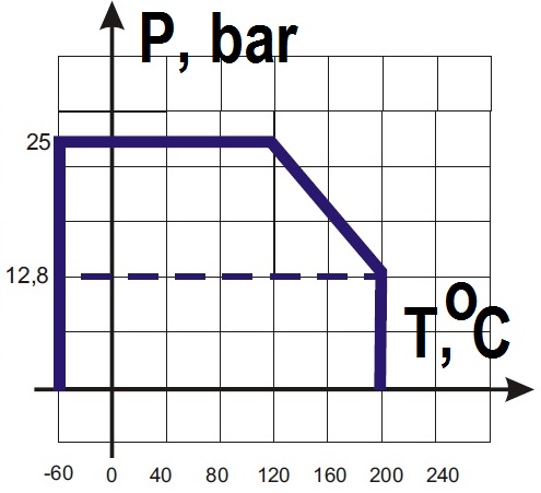 Pressure / Temperature diagram for wafer type disc check valve ABRA-D71
