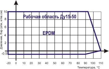 Диаграмма Давление / Температура для гибких вставок резьбовых - антивибрационных компенсаторов