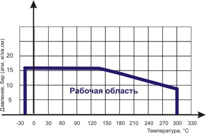 Диаграмма Давление/ Температура для фильтра сетчатого фланцевого чугунного ABRA-YF-3016-D Диаграмма Давление/ Температура для фильтра сетчатого фланцевого чугунного ABRA-YF-3016-D
