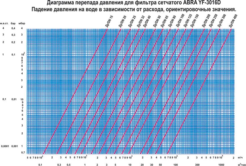 Диаграмма передада давления для фильтра ABRA-YF-3016-D сетчатого фланцевого чугунного. Падение давления на воде. Диаграмма передада давления для фильтра ABRA-YF-3016-D сетчатого фланцевого чугунного. Падение давления на воде.